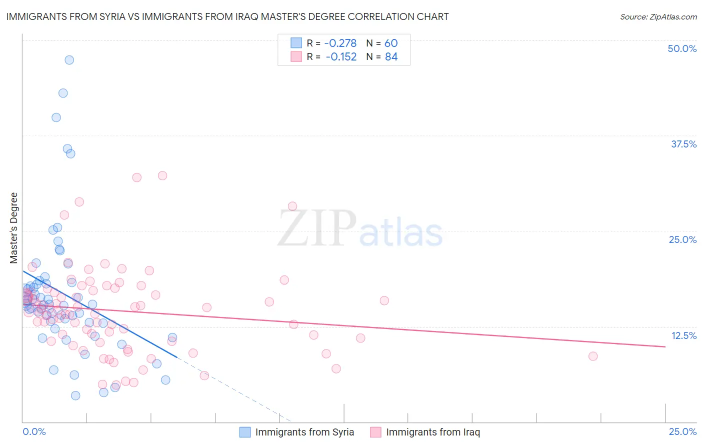 Immigrants from Syria vs Immigrants from Iraq Master's Degree