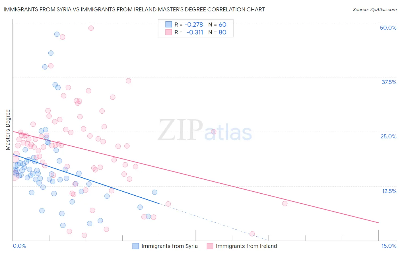 Immigrants from Syria vs Immigrants from Ireland Master's Degree