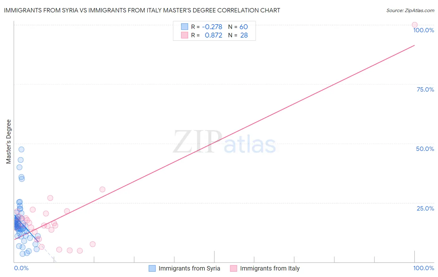Immigrants from Syria vs Immigrants from Italy Master's Degree