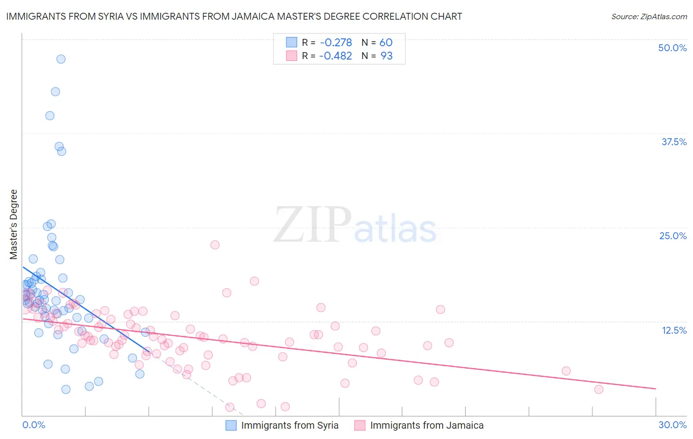 Immigrants from Syria vs Immigrants from Jamaica Master's Degree