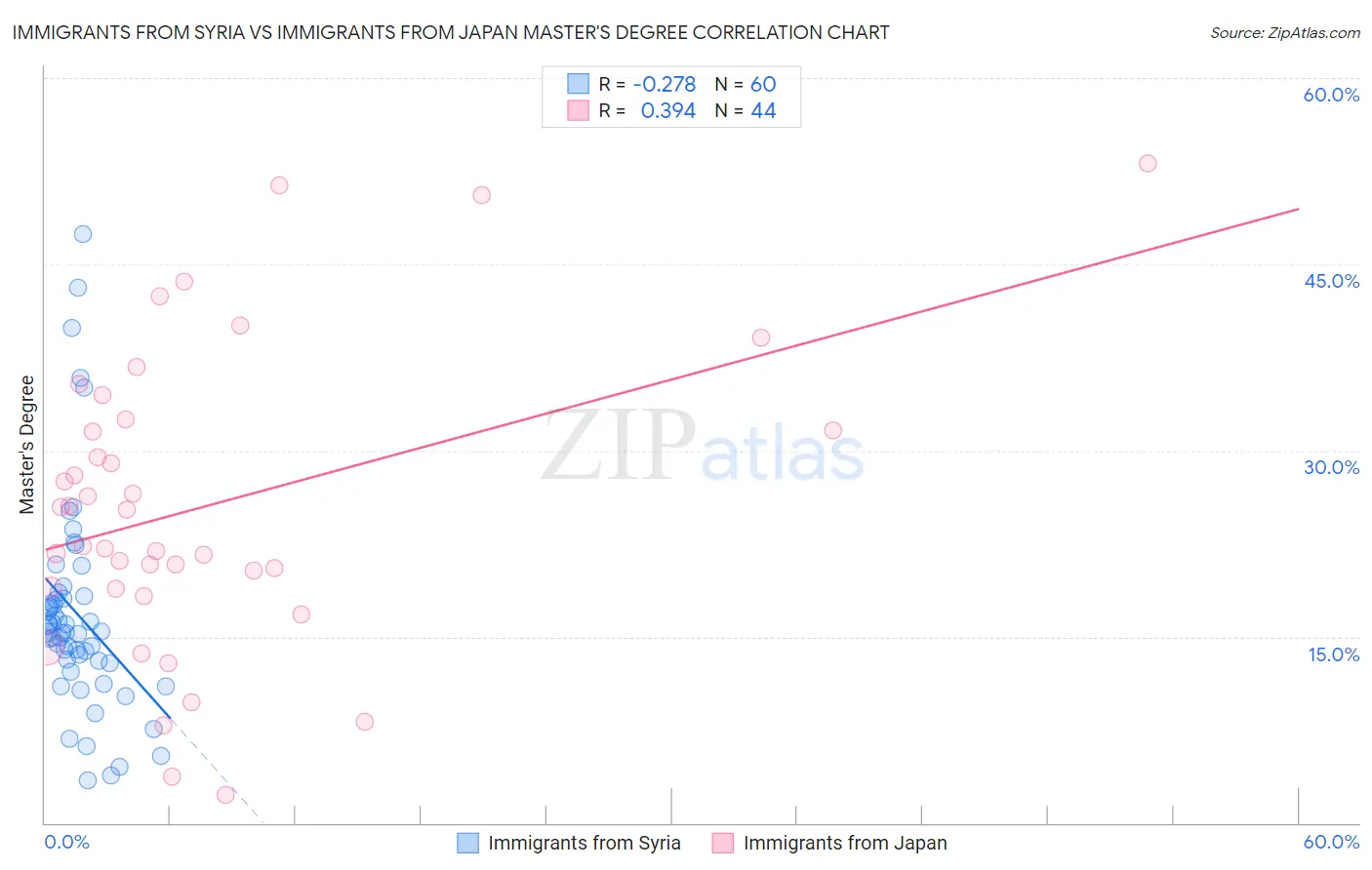 Immigrants from Syria vs Immigrants from Japan Master's Degree