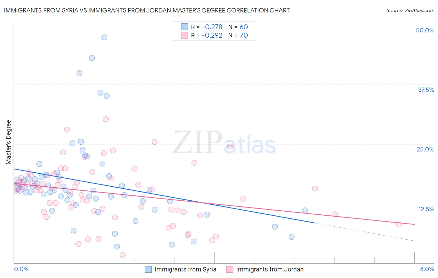 Immigrants from Syria vs Immigrants from Jordan Master's Degree