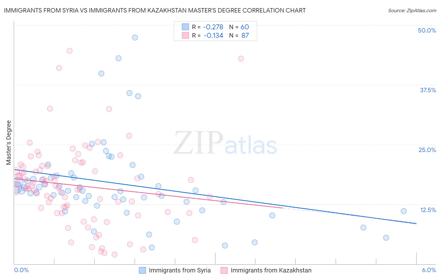 Immigrants from Syria vs Immigrants from Kazakhstan Master's Degree