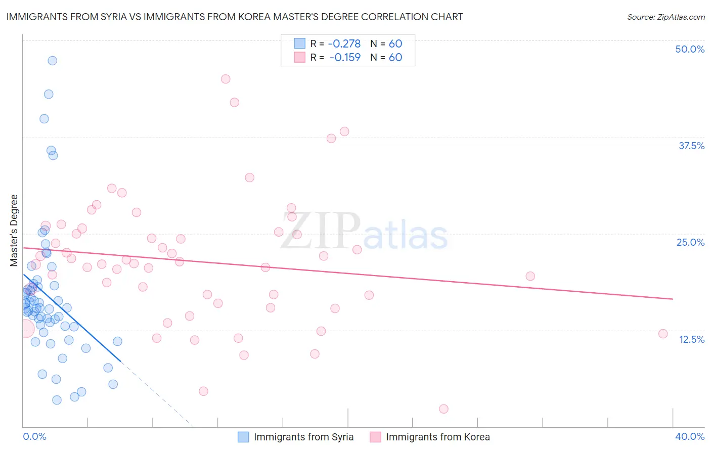 Immigrants from Syria vs Immigrants from Korea Master's Degree