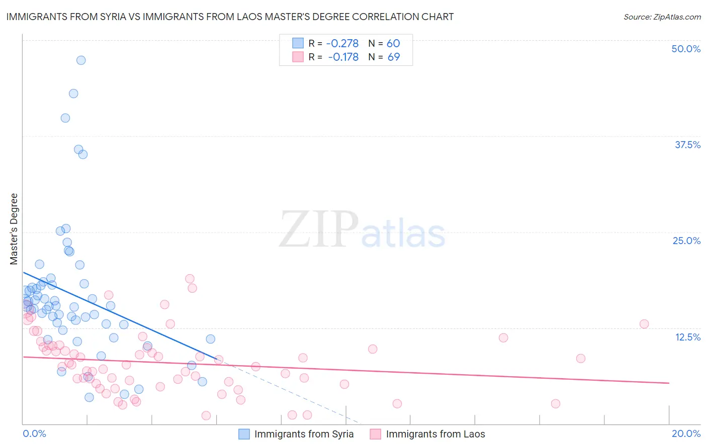 Immigrants from Syria vs Immigrants from Laos Master's Degree