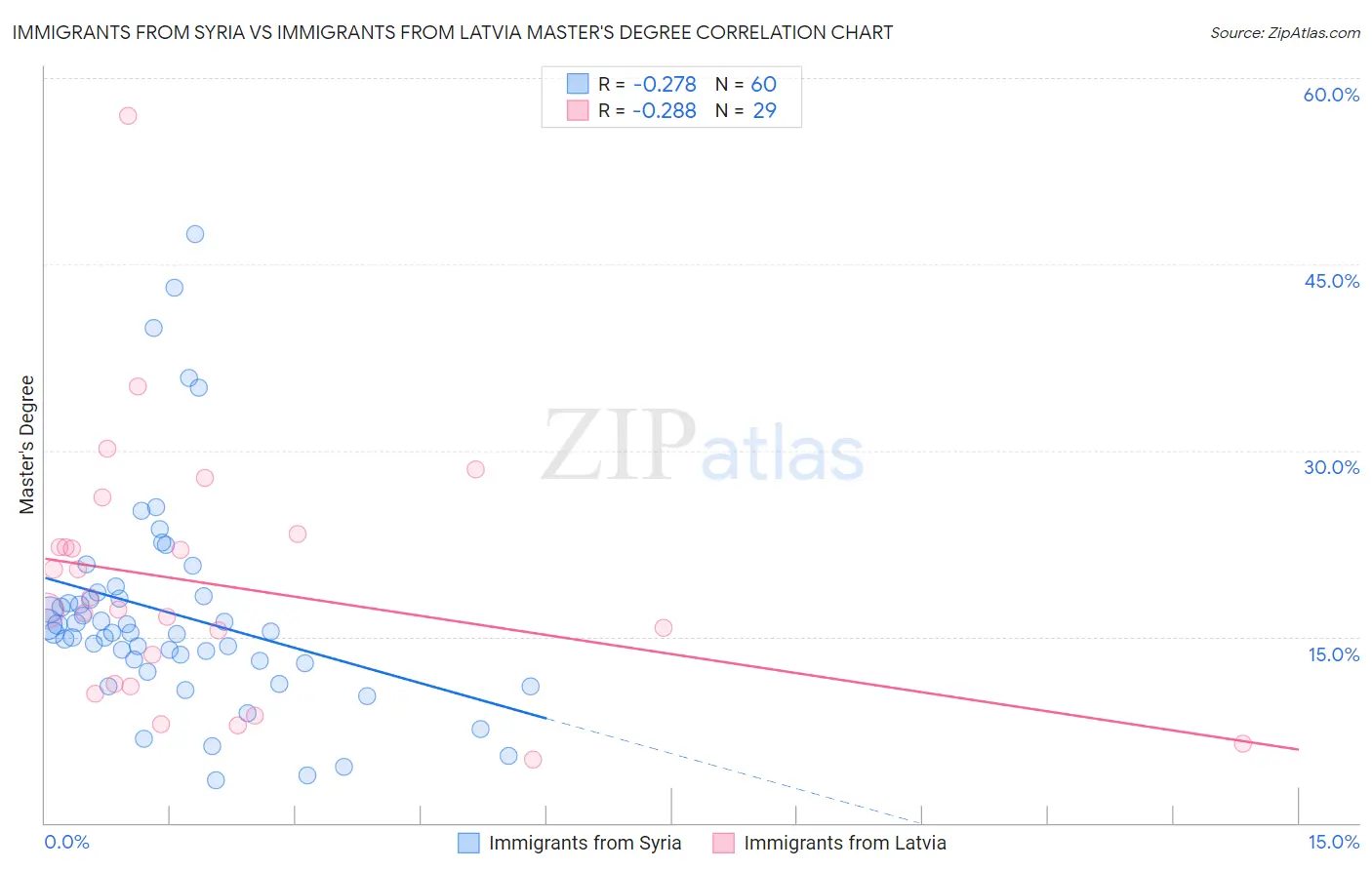 Immigrants from Syria vs Immigrants from Latvia Master's Degree