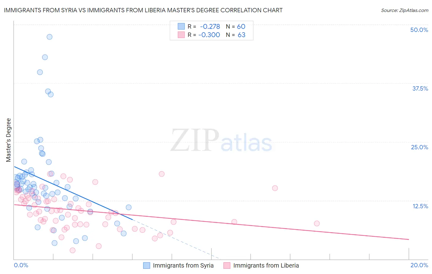 Immigrants from Syria vs Immigrants from Liberia Master's Degree