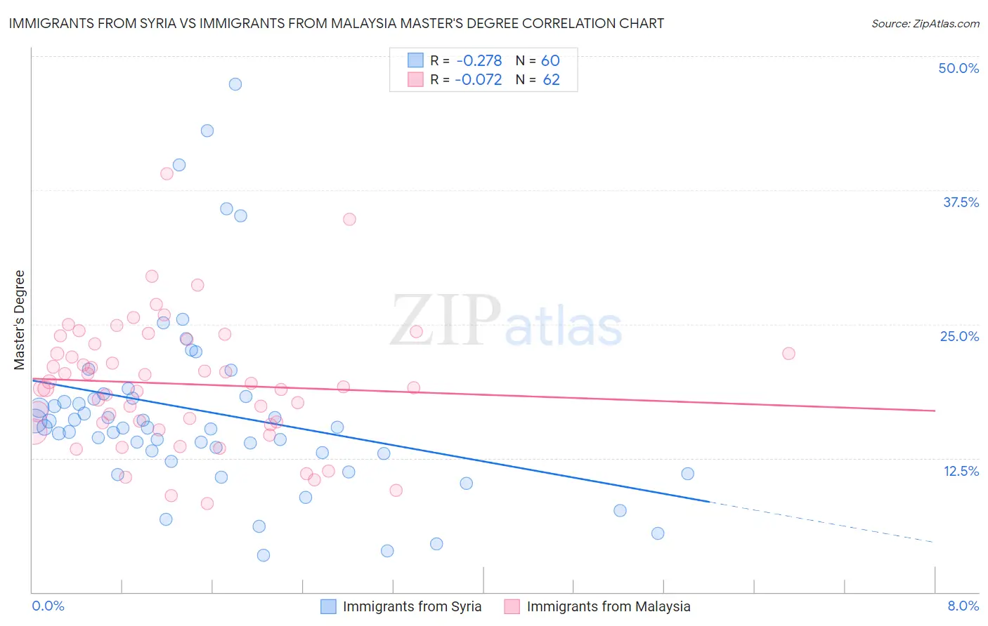 Immigrants from Syria vs Immigrants from Malaysia Master's Degree