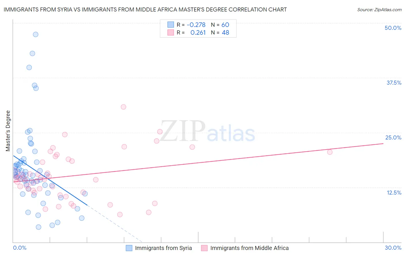 Immigrants from Syria vs Immigrants from Middle Africa Master's Degree