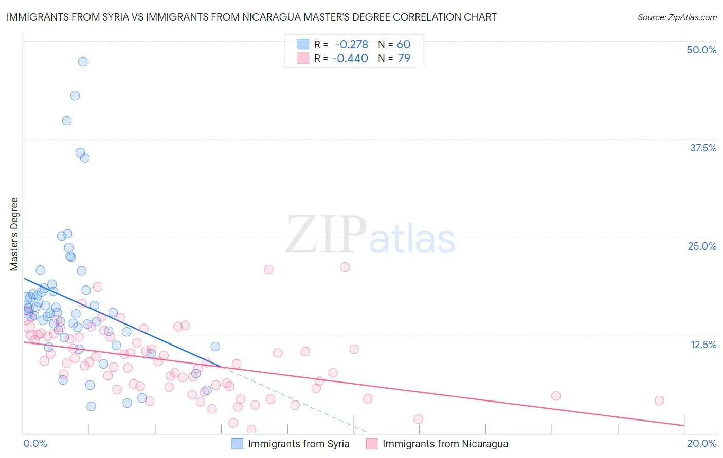 Immigrants from Syria vs Immigrants from Nicaragua Master's Degree