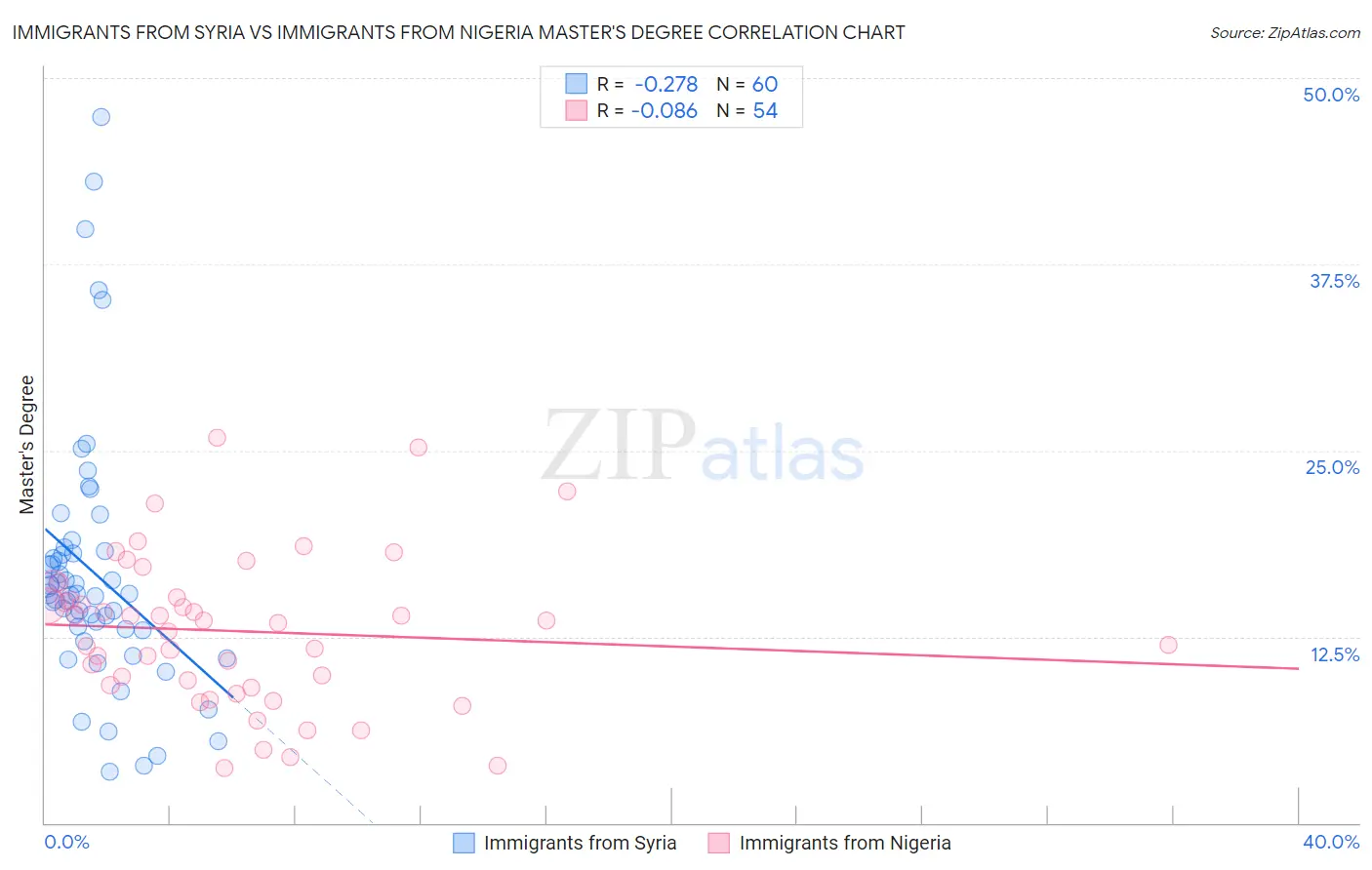 Immigrants from Syria vs Immigrants from Nigeria Master's Degree