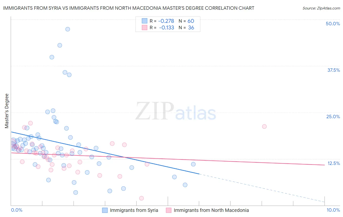 Immigrants from Syria vs Immigrants from North Macedonia Master's Degree