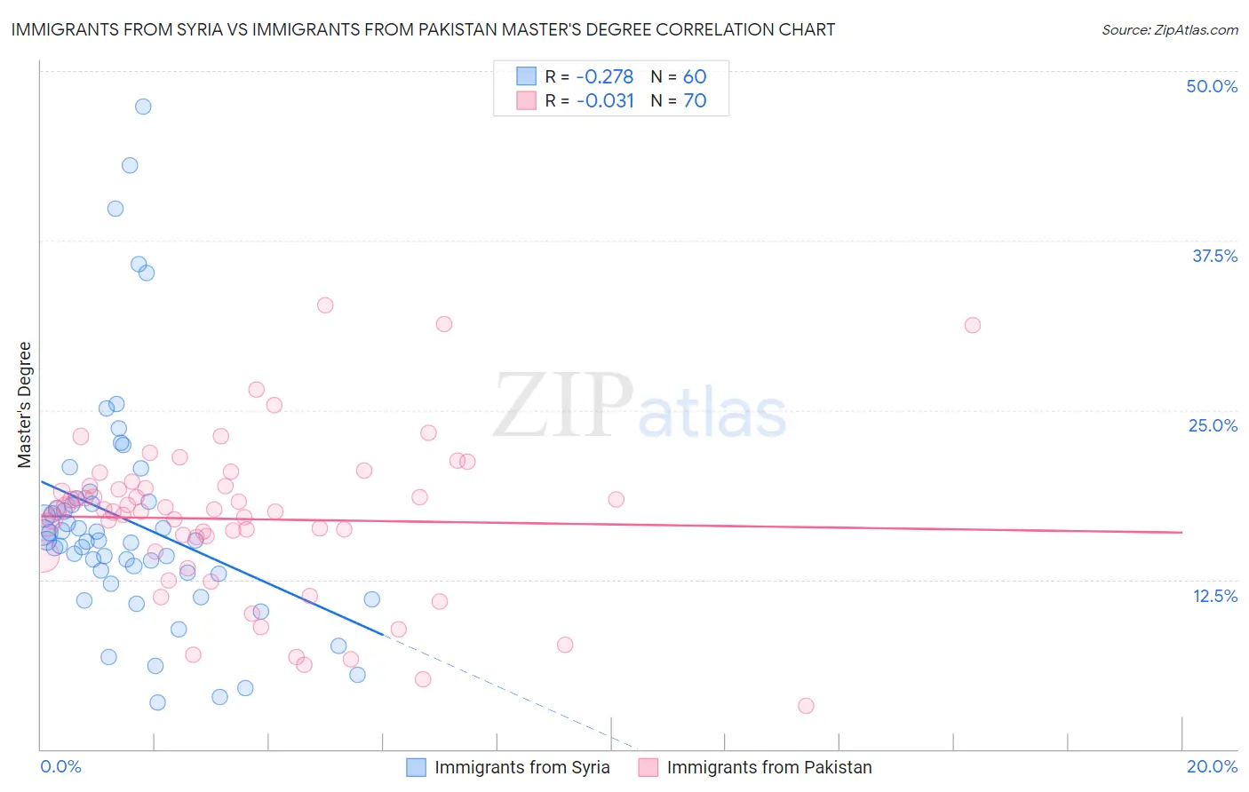 Immigrants from Syria vs Immigrants from Pakistan Master's Degree