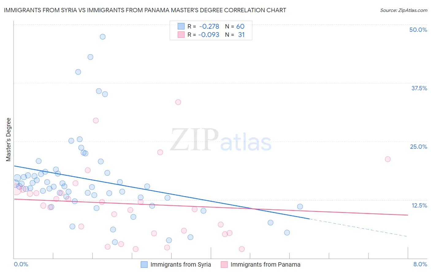 Immigrants from Syria vs Immigrants from Panama Master's Degree