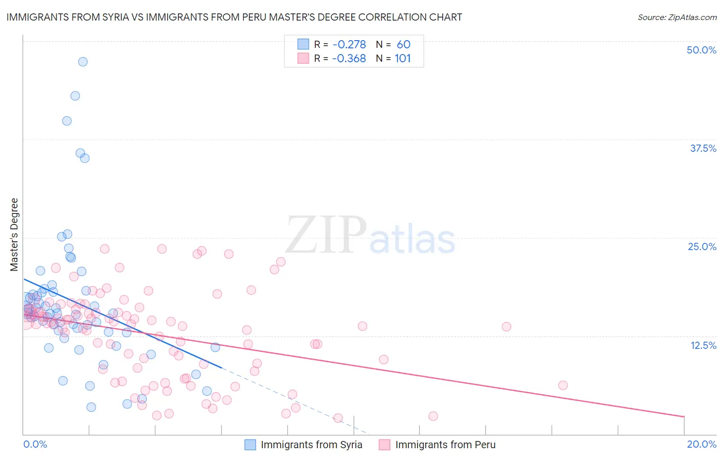 Immigrants from Syria vs Immigrants from Peru Master's Degree