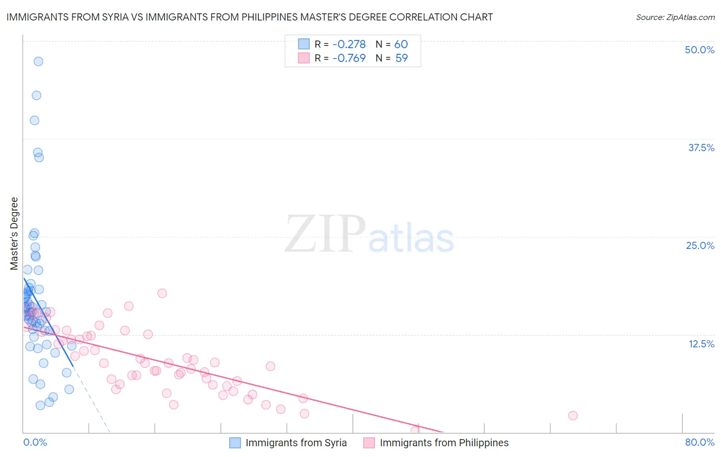 Immigrants from Syria vs Immigrants from Philippines Master's Degree