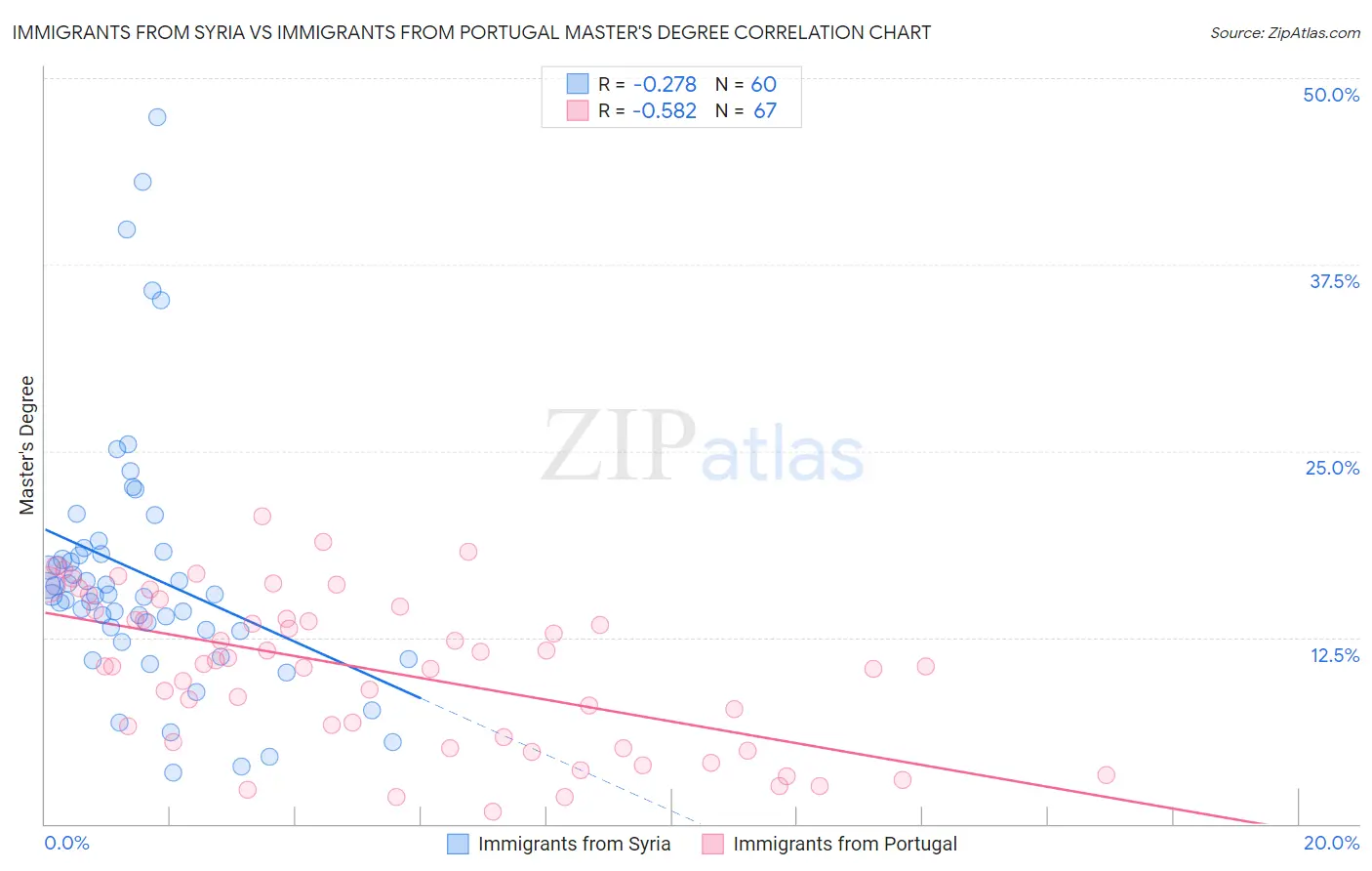 Immigrants from Syria vs Immigrants from Portugal Master's Degree