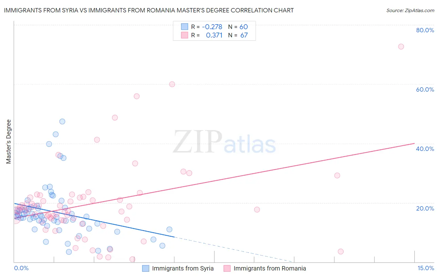 Immigrants from Syria vs Immigrants from Romania Master's Degree