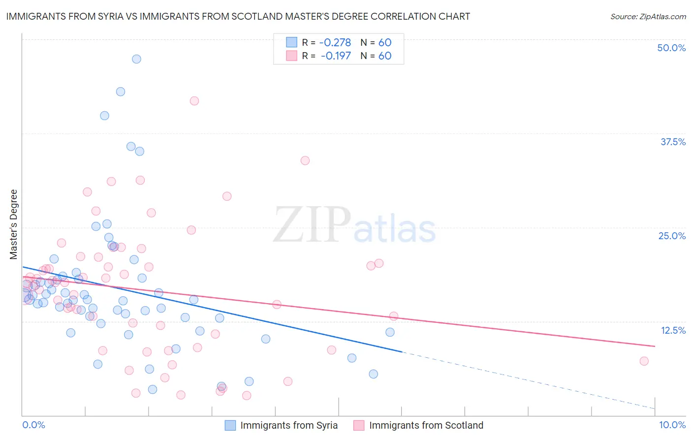 Immigrants from Syria vs Immigrants from Scotland Master's Degree