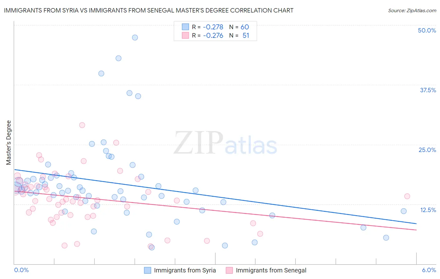 Immigrants from Syria vs Immigrants from Senegal Master's Degree