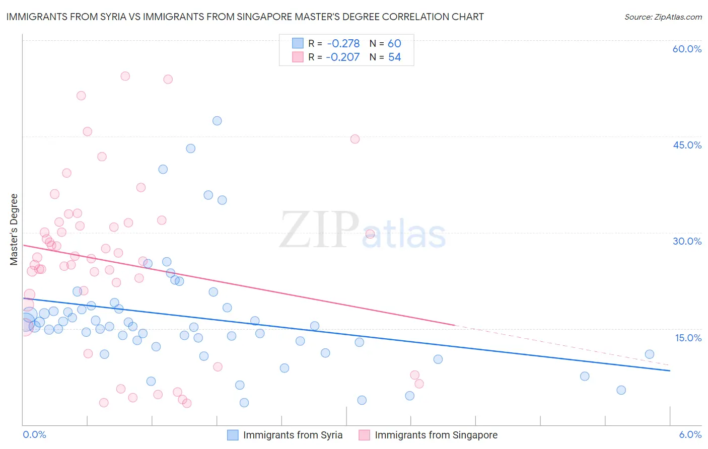 Immigrants from Syria vs Immigrants from Singapore Master's Degree