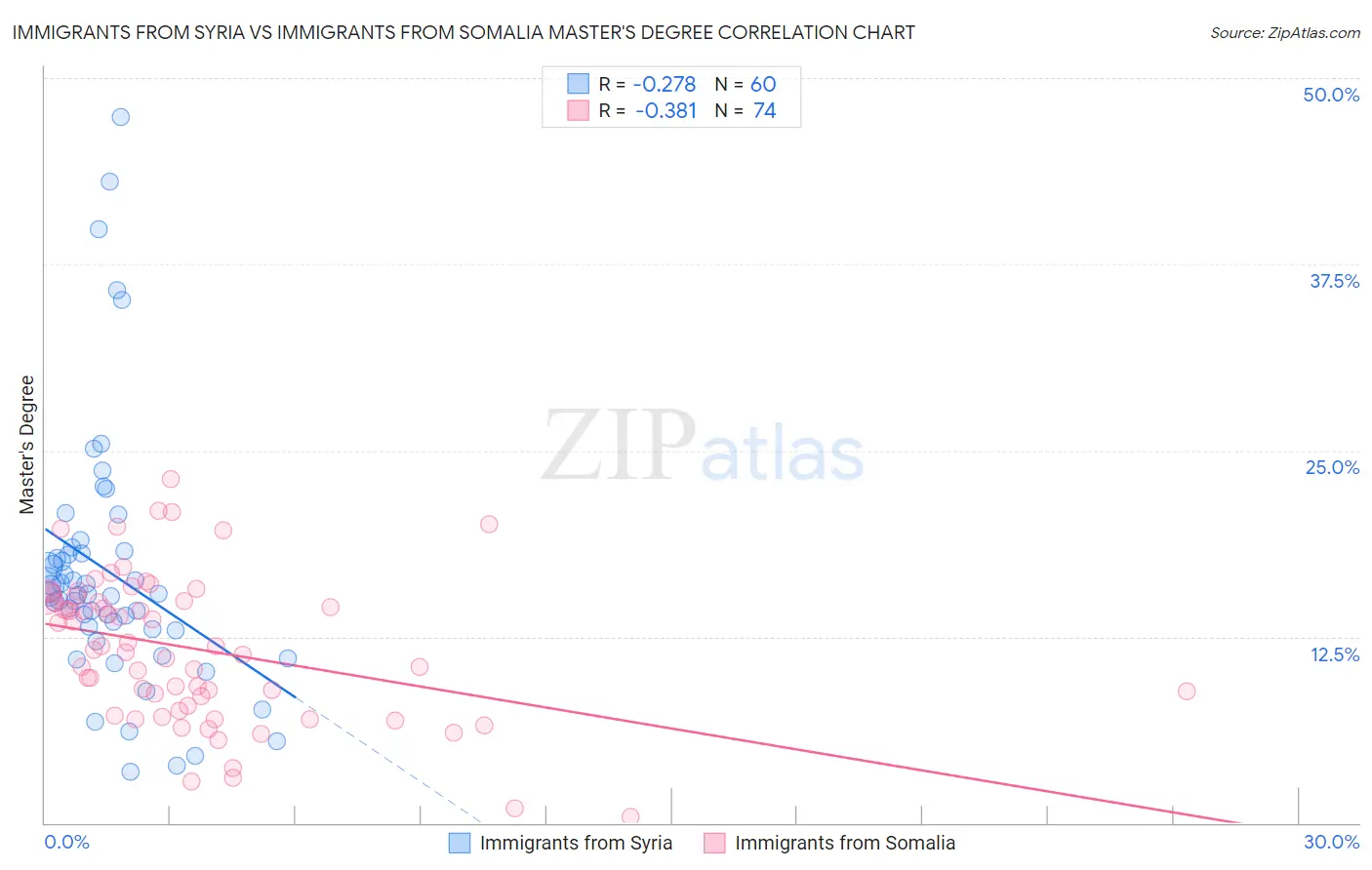 Immigrants from Syria vs Immigrants from Somalia Master's Degree