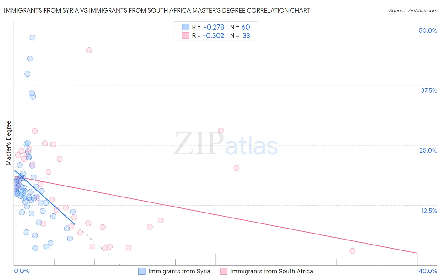 Immigrants from Syria vs Immigrants from South Africa Master's Degree