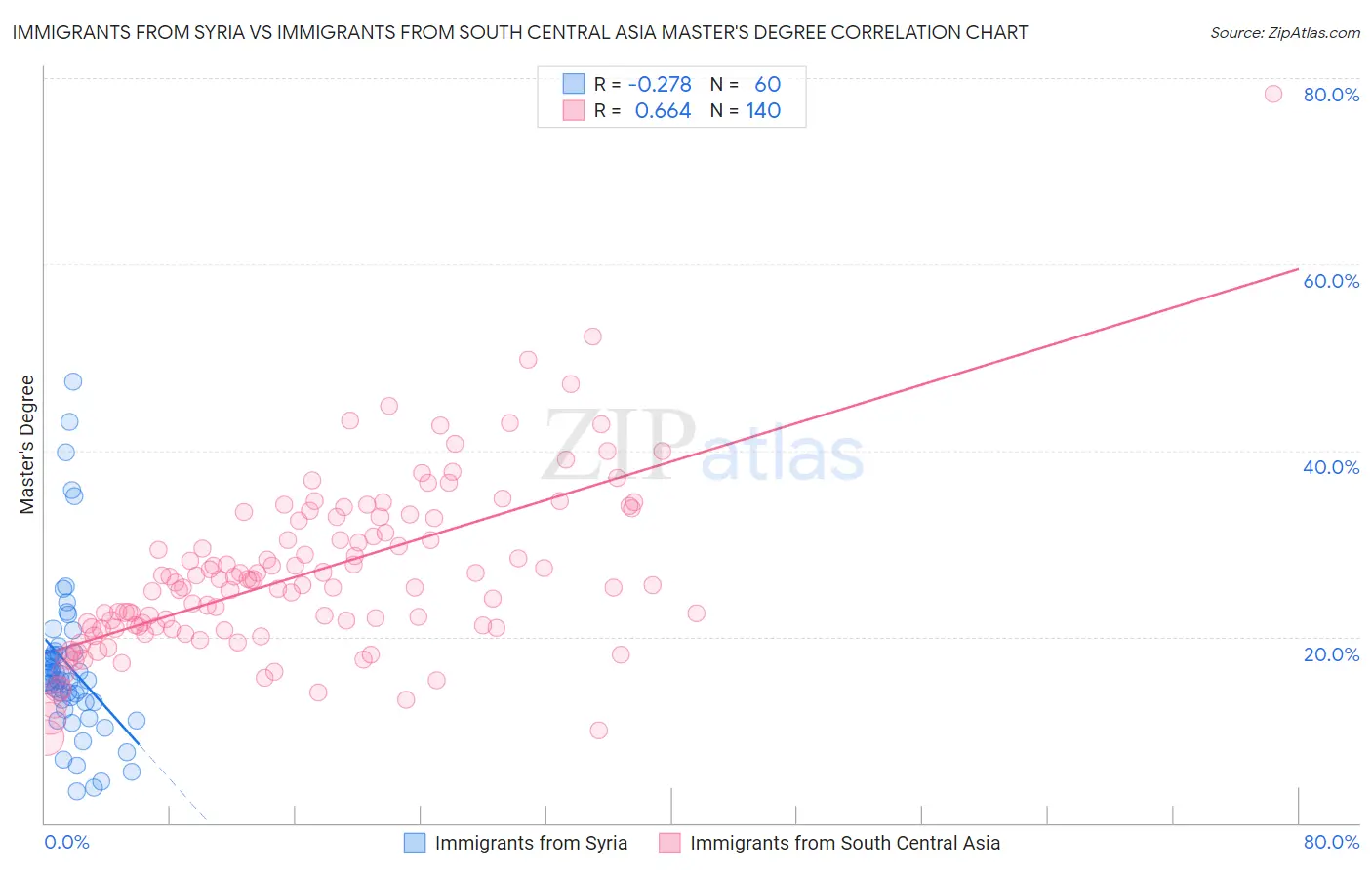 Immigrants from Syria vs Immigrants from South Central Asia Master's Degree