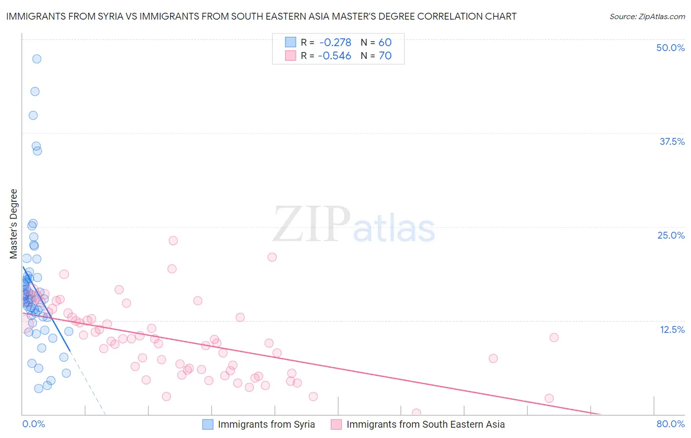 Immigrants from Syria vs Immigrants from South Eastern Asia Master's Degree