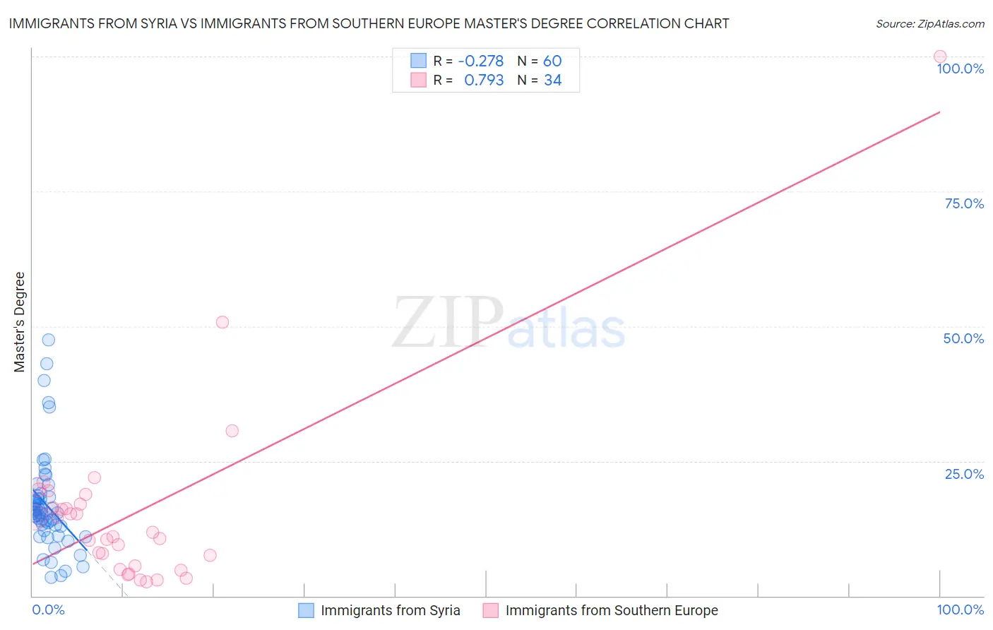 Immigrants from Syria vs Immigrants from Southern Europe Master's Degree