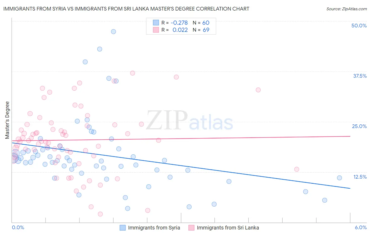 Immigrants from Syria vs Immigrants from Sri Lanka Master's Degree