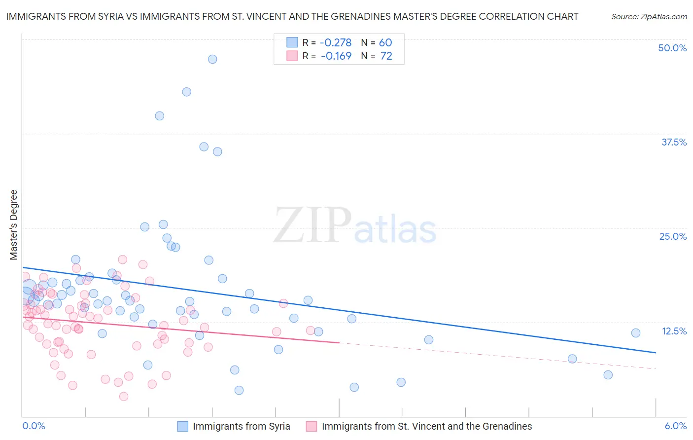 Immigrants from Syria vs Immigrants from St. Vincent and the Grenadines Master's Degree