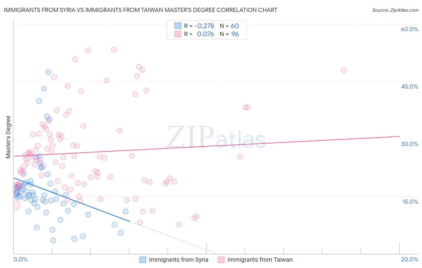 Immigrants from Syria vs Immigrants from Taiwan Master's Degree