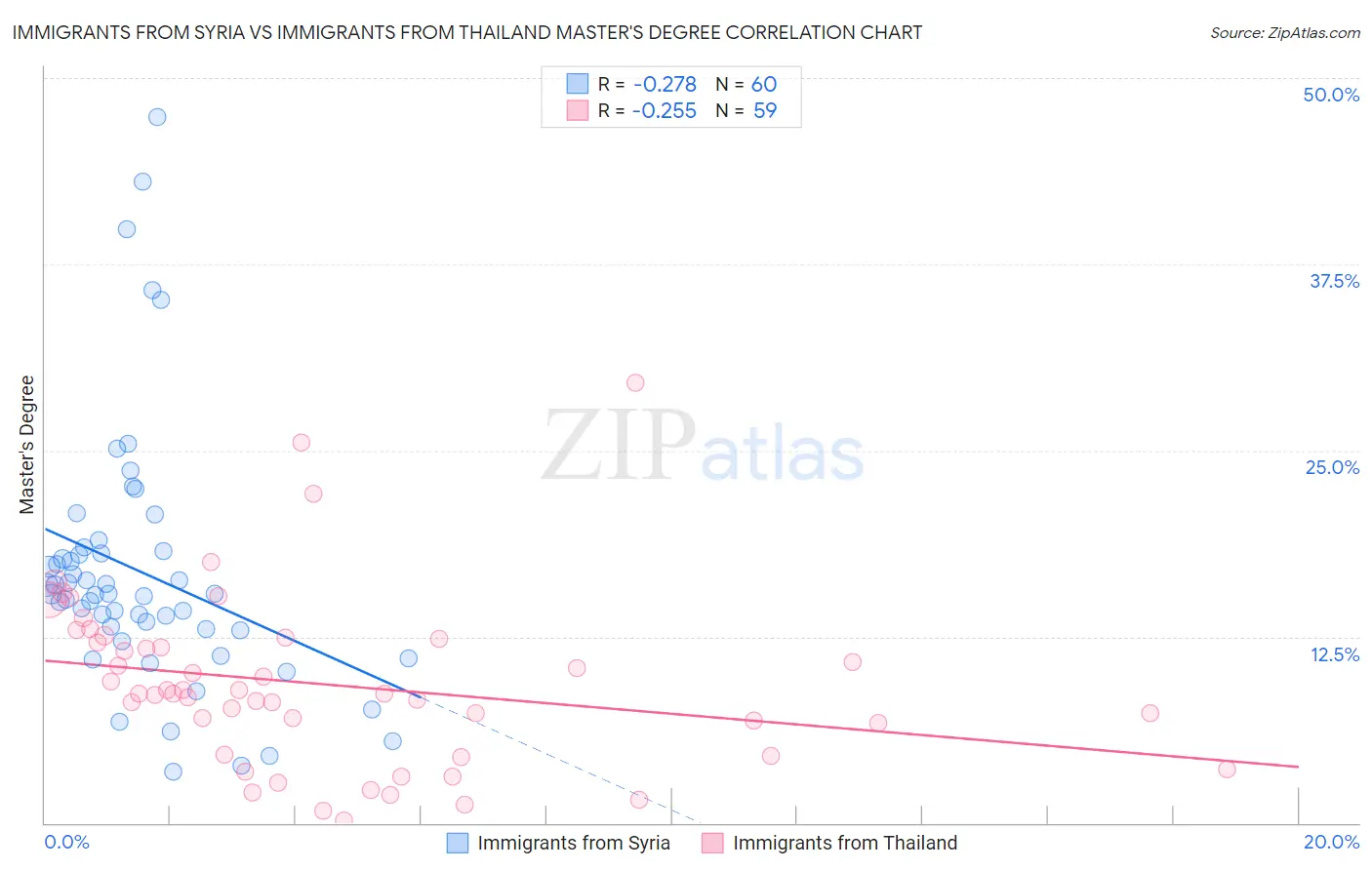 Immigrants from Syria vs Immigrants from Thailand Master's Degree