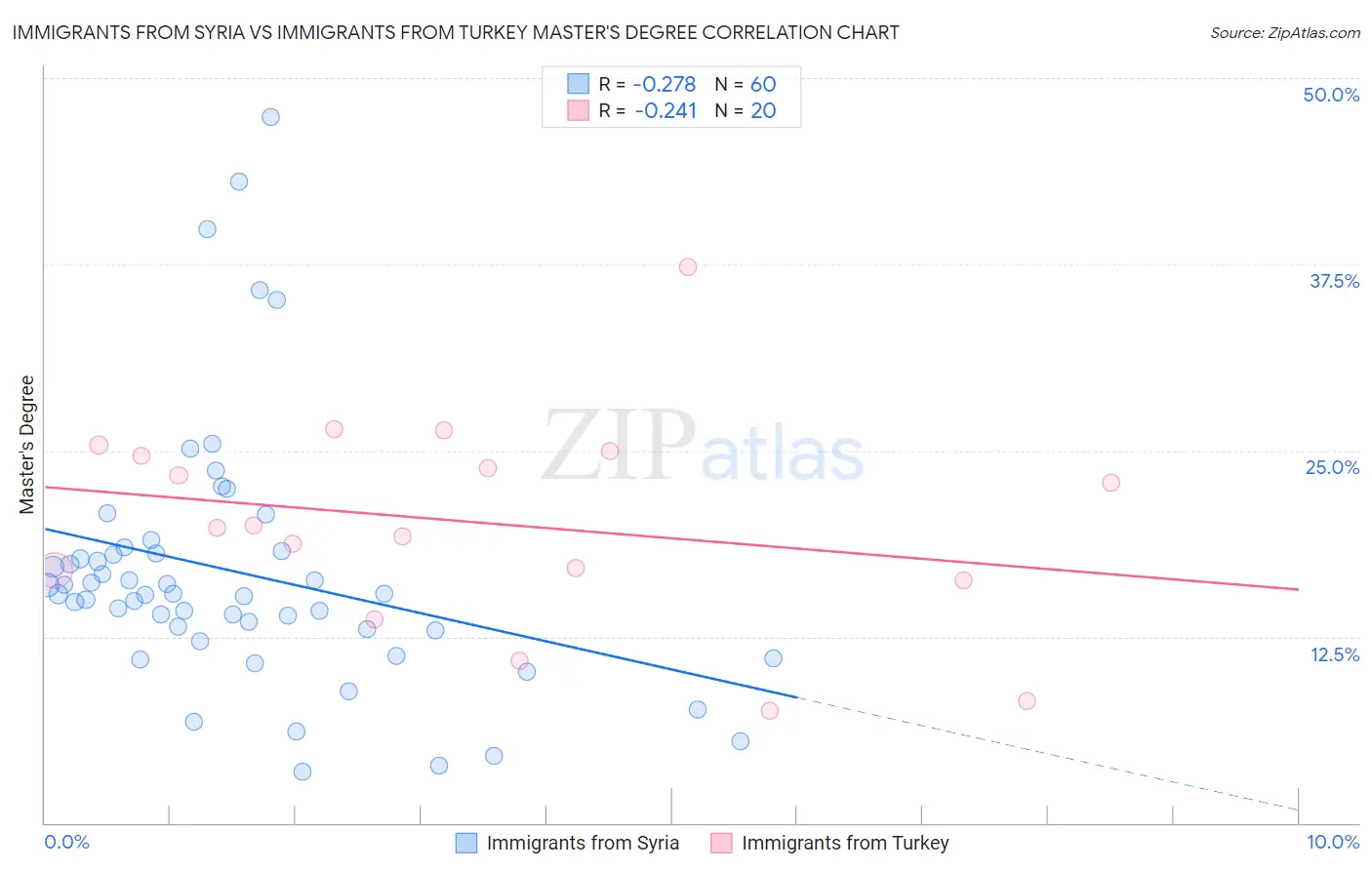 Immigrants from Syria vs Immigrants from Turkey Master's Degree