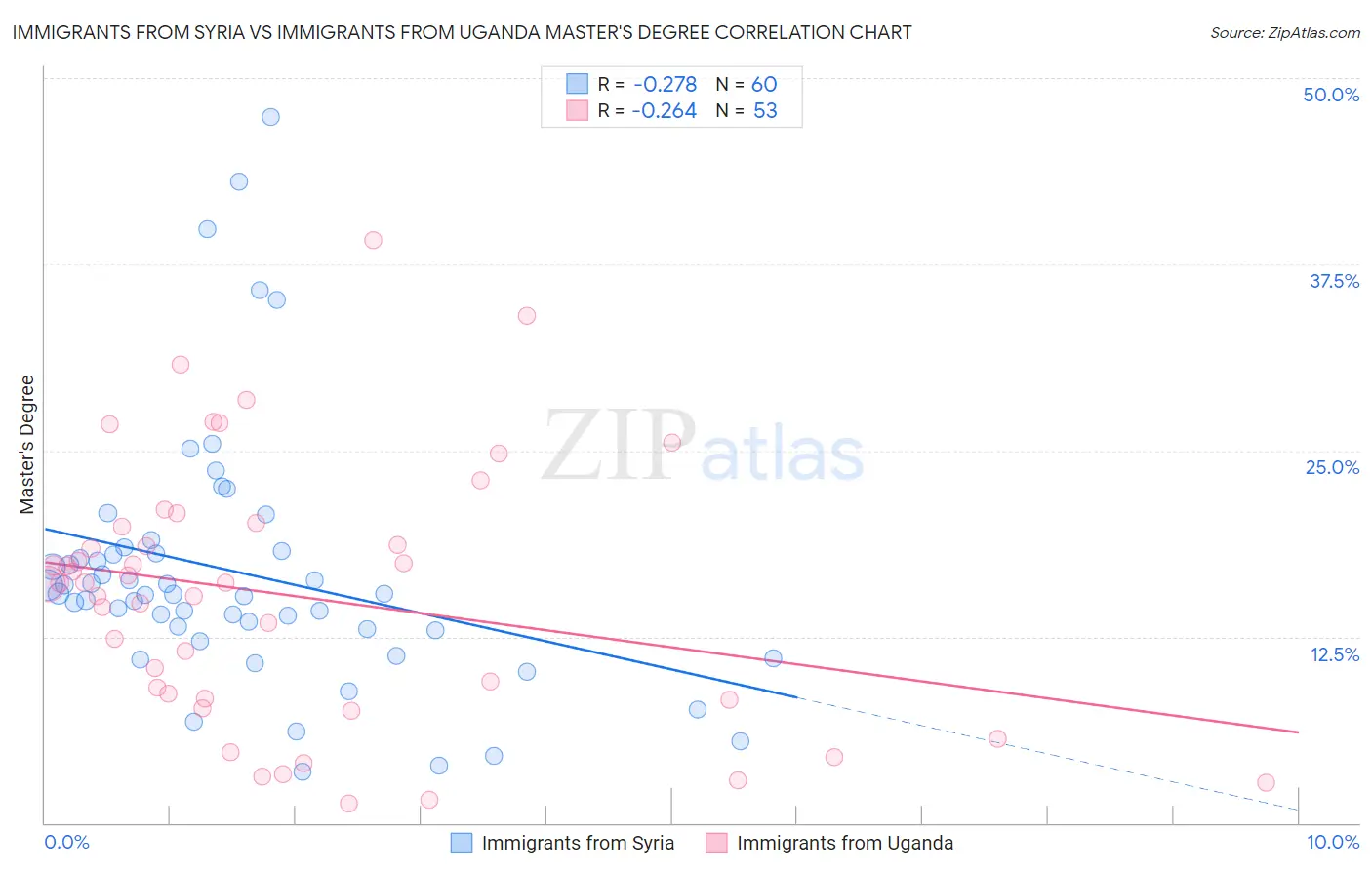 Immigrants from Syria vs Immigrants from Uganda Master's Degree