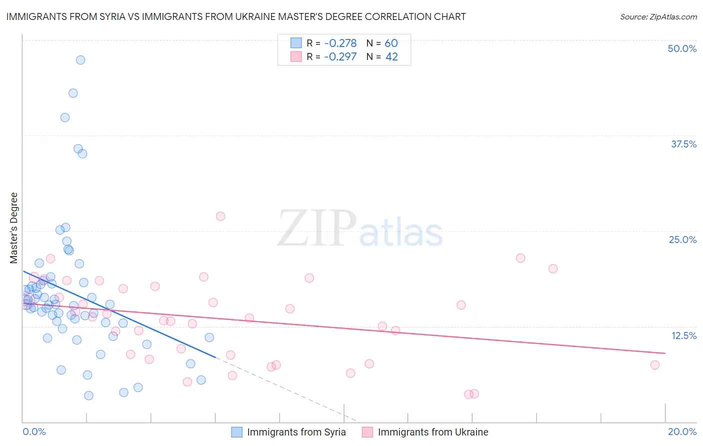 Immigrants from Syria vs Immigrants from Ukraine Master's Degree