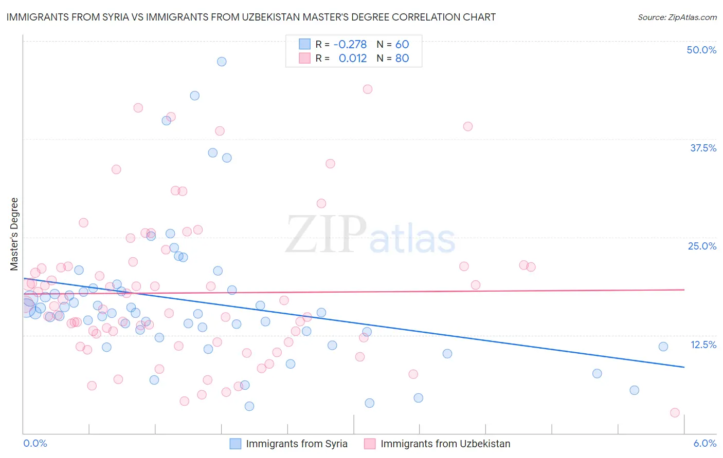 Immigrants from Syria vs Immigrants from Uzbekistan Master's Degree