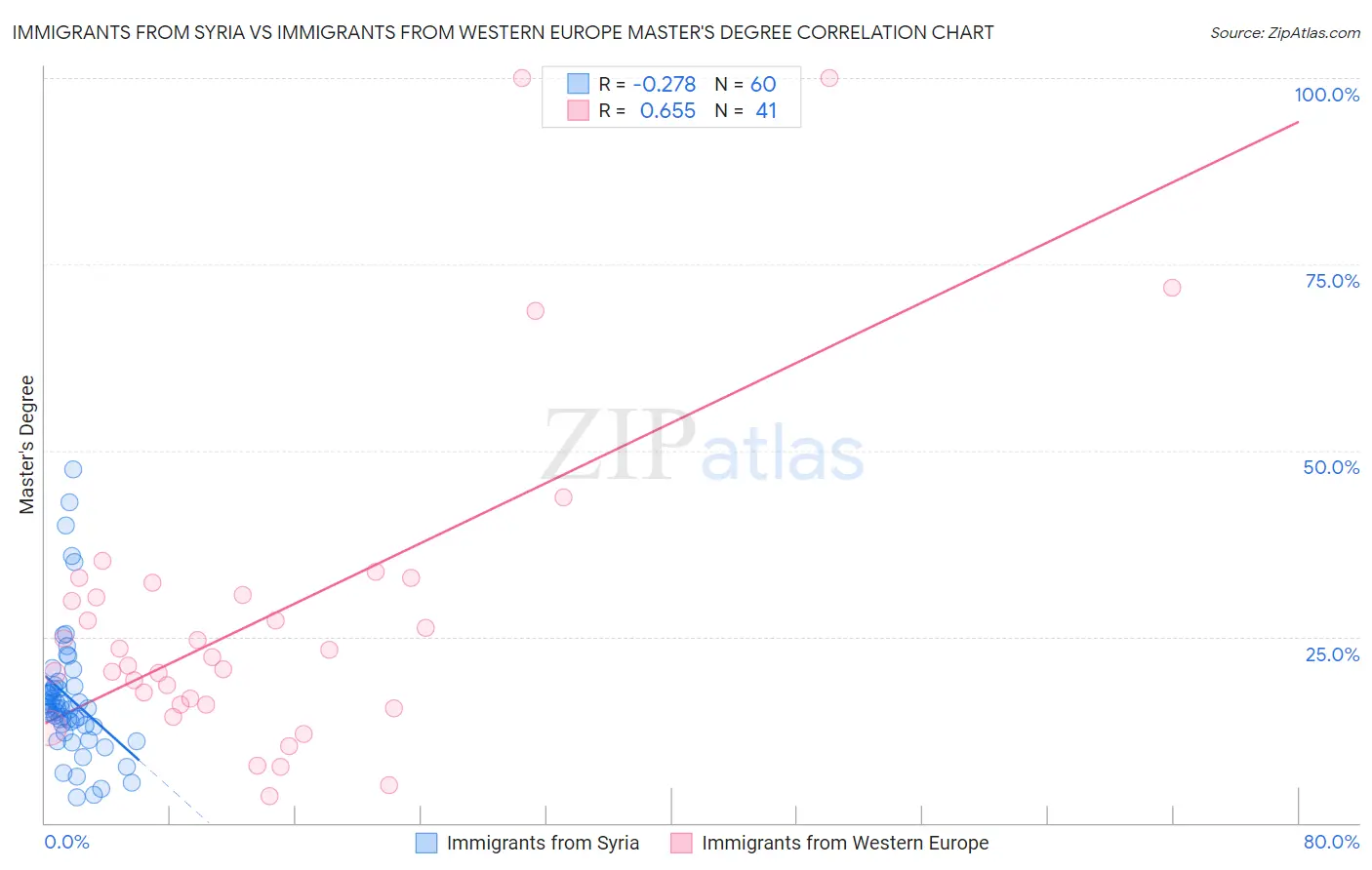 Immigrants from Syria vs Immigrants from Western Europe Master's Degree