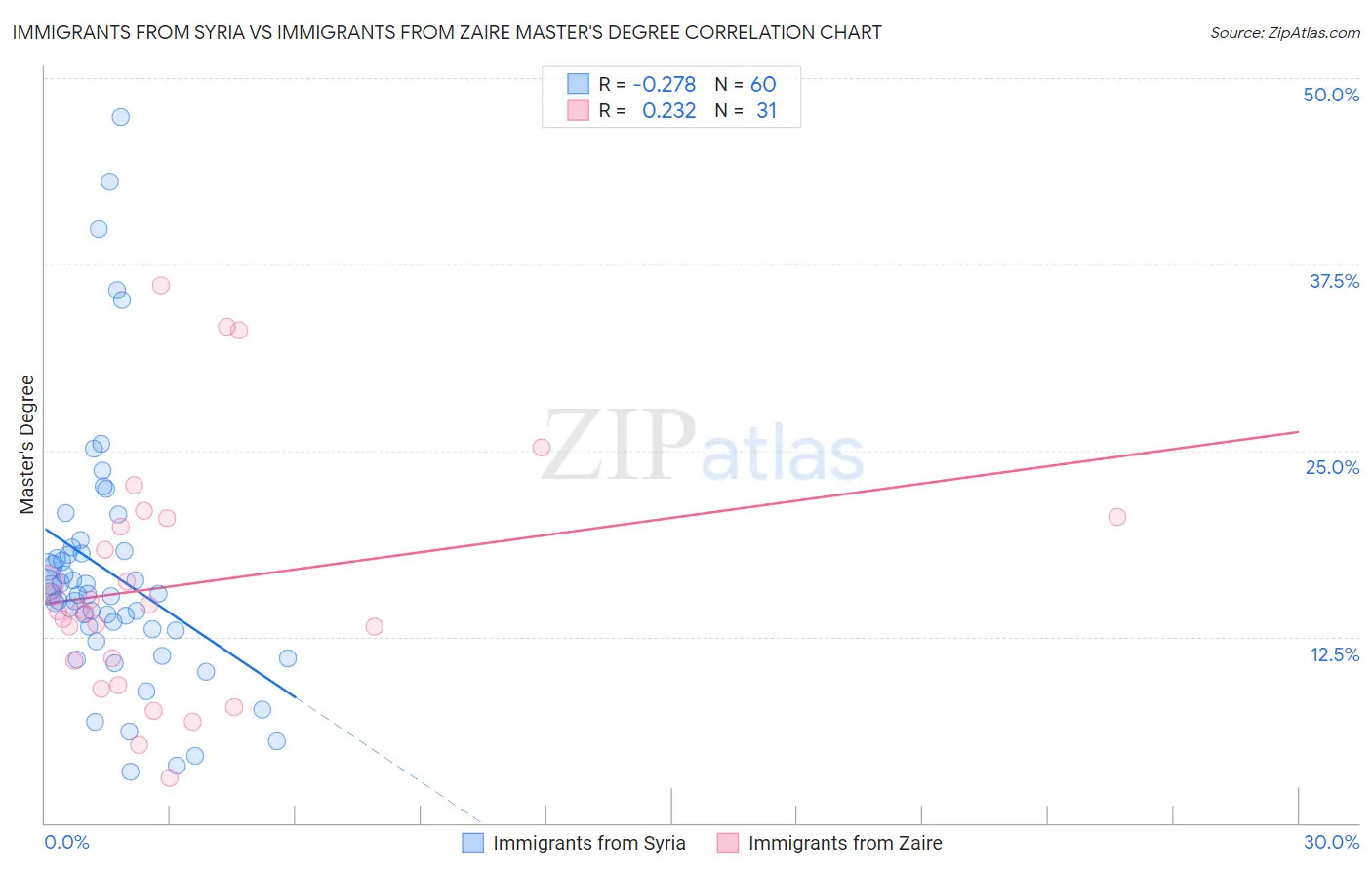 Immigrants from Syria vs Immigrants from Zaire Master's Degree