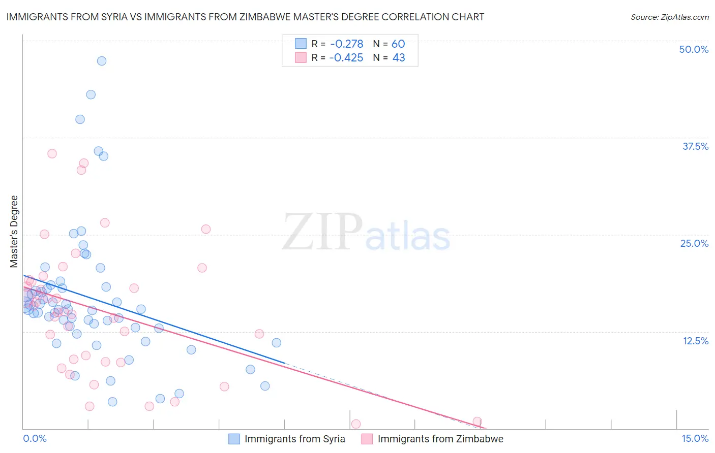 Immigrants from Syria vs Immigrants from Zimbabwe Master's Degree