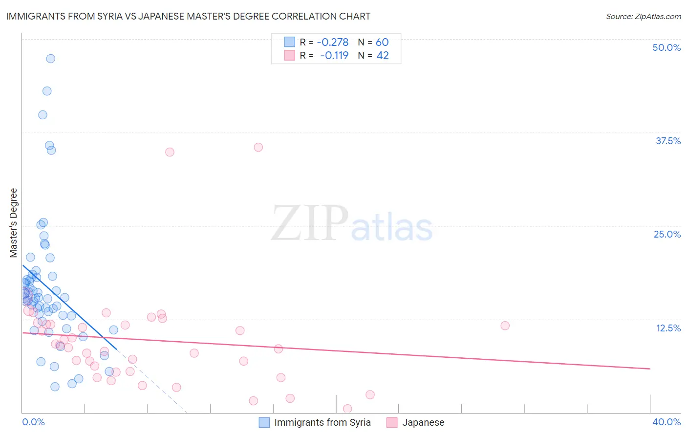 Immigrants from Syria vs Japanese Master's Degree