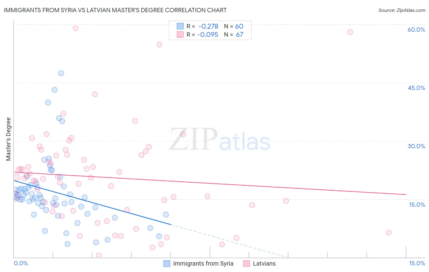 Immigrants from Syria vs Latvian Master's Degree