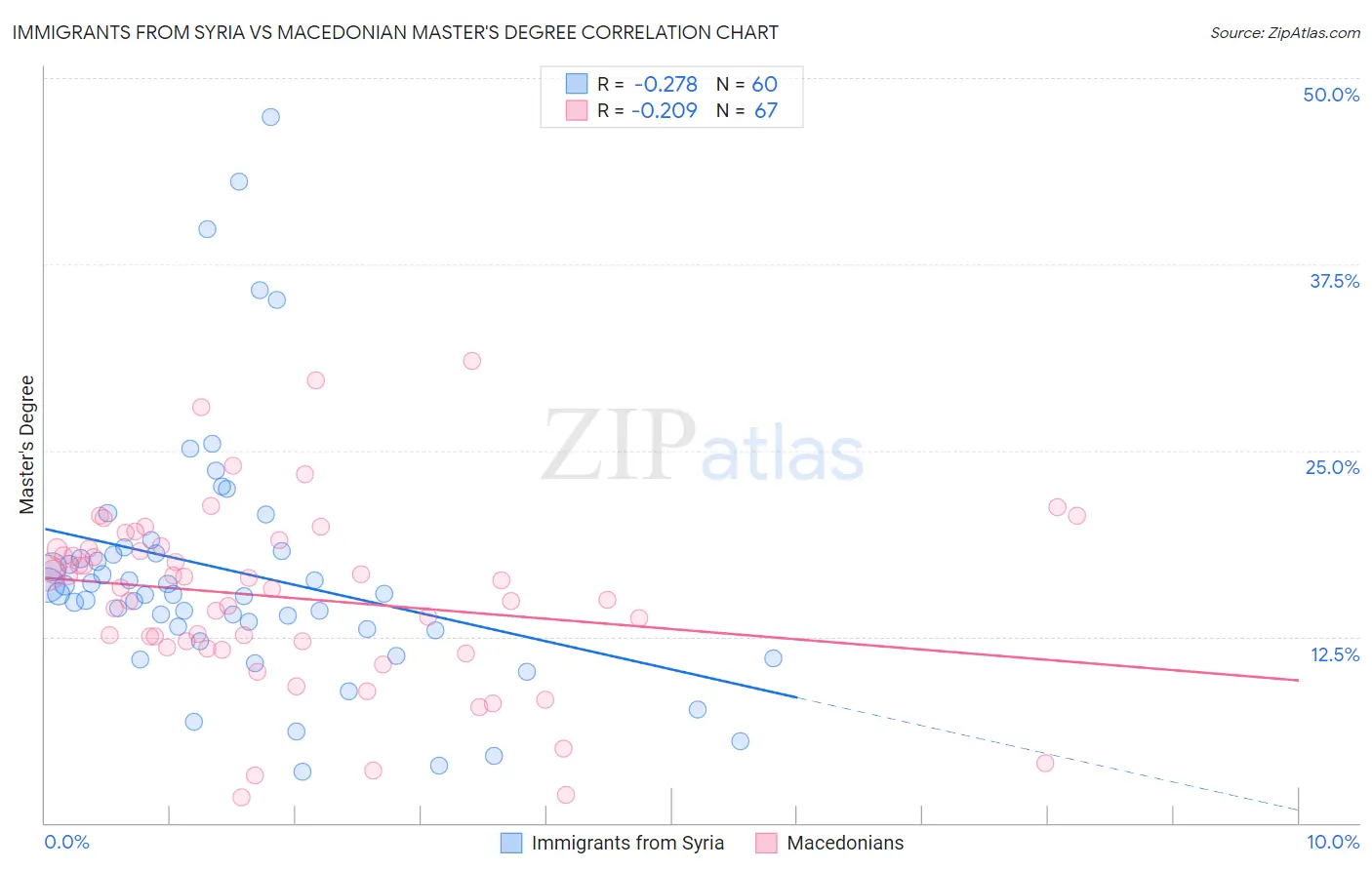 Immigrants from Syria vs Macedonian Master's Degree