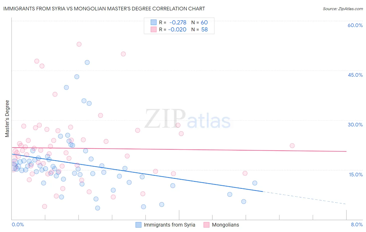 Immigrants from Syria vs Mongolian Master's Degree