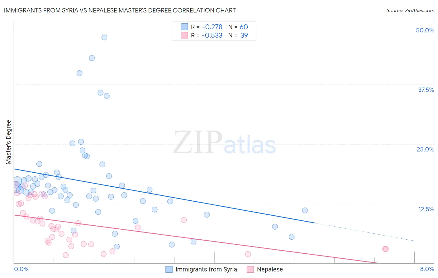 Immigrants from Syria vs Nepalese Master's Degree