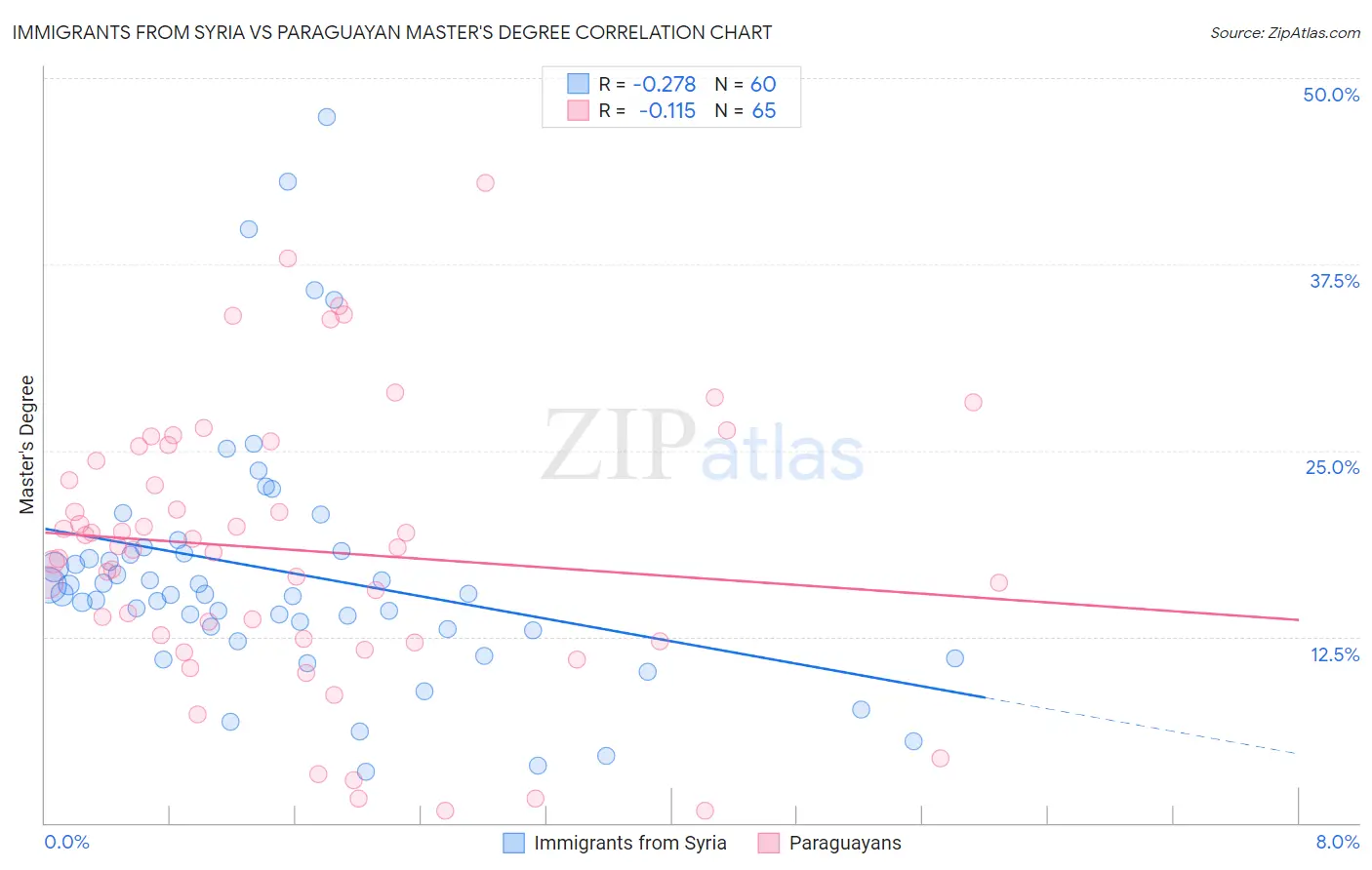 Immigrants from Syria vs Paraguayan Master's Degree