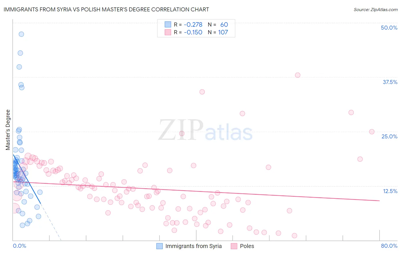 Immigrants from Syria vs Polish Master's Degree