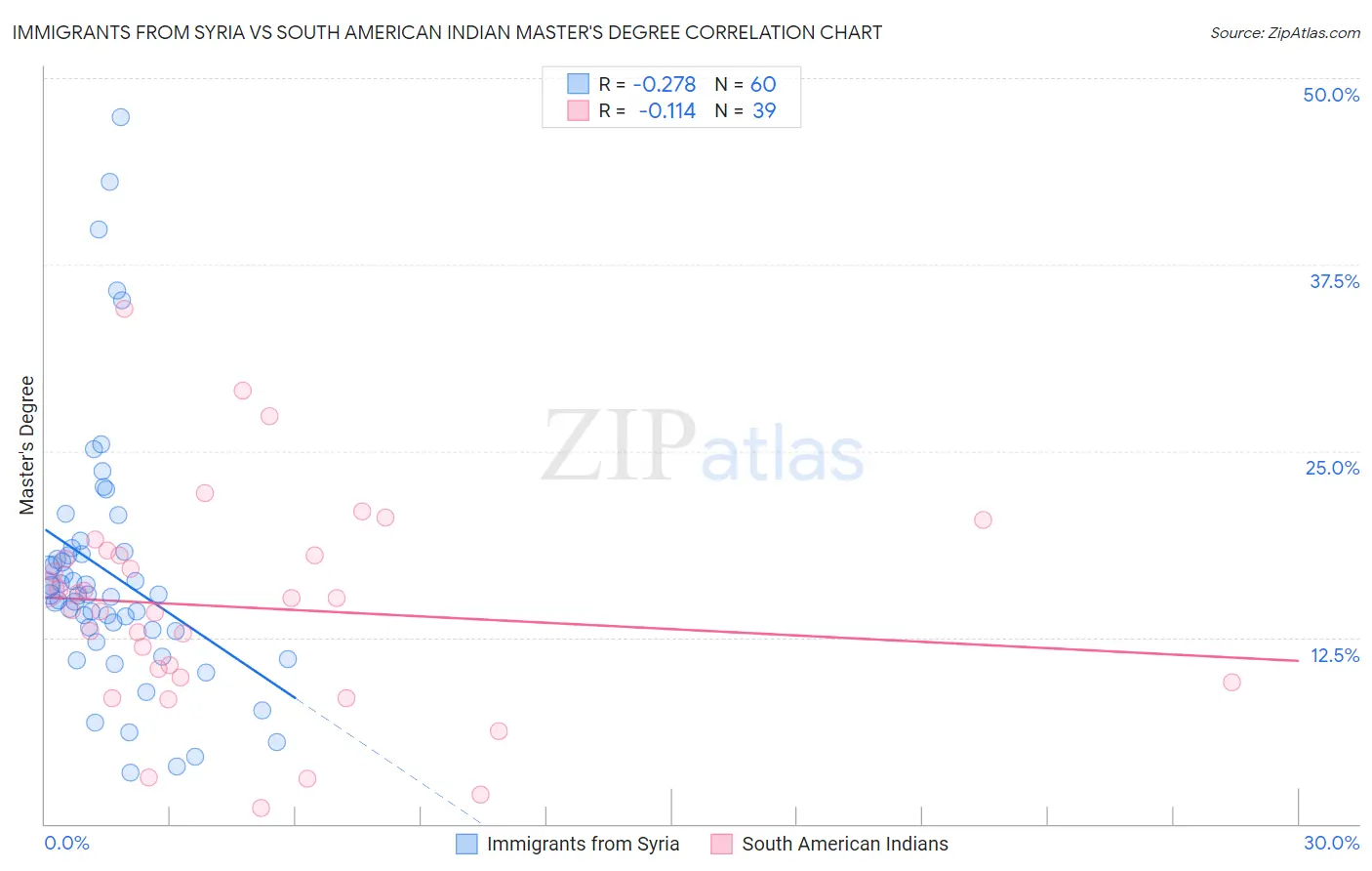 Immigrants from Syria vs South American Indian Master's Degree