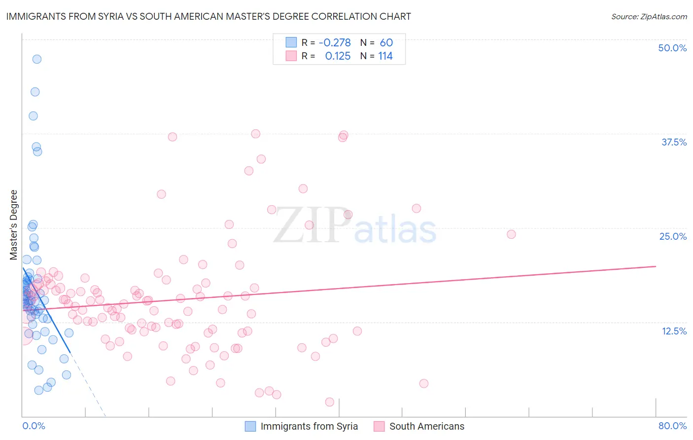 Immigrants from Syria vs South American Master's Degree